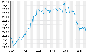 Chart Fidelity Fds-Gl.Div.Reg.Shs A MINCOME (G) EUR o.N. - 1 Monat