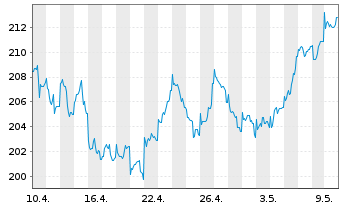 Chart DWS Inv.-German Equities Inhaber-Anteile LD o.N. - 1 Monat