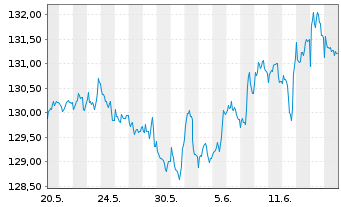 Chart Schroder ISF-Gl.Mul.-Ass.Inc. Ant.A USD Acc.o.N - 1 mois