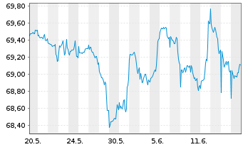 Chart Schroder ISF-Gl.Mul.-Ass.Inc. A EUR Hed.Dis.o.N - 1 mois