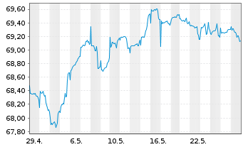 Chart Schroder ISF-Gl.Mul.-Ass.Inc. A EUR Hed.Dis.o.N - 1 Monat