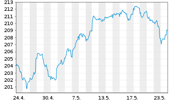 Chart DWS Inv.II-ESG Europ.Top Div. Inh.-Anteile LC o.N. - 1 Month