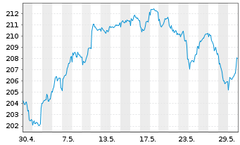 Chart DWS Inv.II-ESG Europ.Top Div. Inh.-Anteile LC o.N. - 1 mois