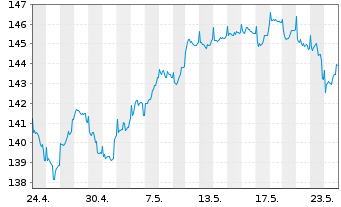 Chart DWS Inv.II-ESG Europ.Top Div. Inh.-Anteile LD o.N. - 1 Monat