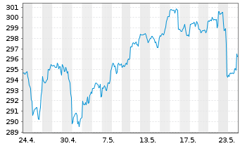 Chart DWS Inv.II-ESG US Top Dividend Inh.-Ant. LC o.N. - 1 Monat