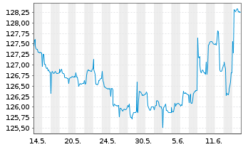Chart Carmignac Portf.-Global Bond Ant.A USD acc Hdg  - 1 mois
