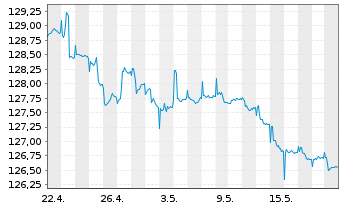 Chart Carmignac Portf.-Global Bond Ant.A USD acc Hdg  - 1 Monat