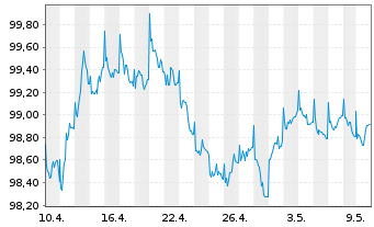 Chart DWS Inv.- China Bonds Inh.-Ant. CHF LCH o.N. - 1 Monat