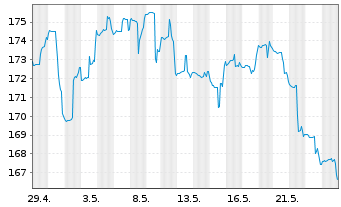 Chart DWS Inv.-Latin American Equit. Inh.Anteile NC o.N. - 1 Monat