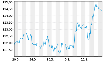 Chart MainFir.-Em.Mar.Corp.Bd Fd Ba. Inh.Ant. A USD o.N. - 1 Month