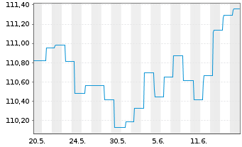 Chart MainFir.-Em.Mar.Corp.Bd Fd Ba. Inh.Ant. A2 EUR oN - 1 mois