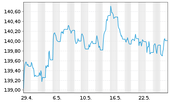 Chart Xtrackers II EUR Cov.Bond Swap - 1 mois