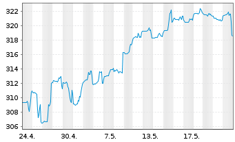 Chart DWS Invest II-Gbl Equ.Hi.Co.Fd Inh-Anteile LC o.N. - 1 Month