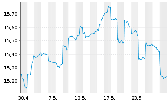 Chart GS Fds-GS Em.Mkts CORE Eq.Ptf. Sh.R Snap Acc.USD  - 1 Monat