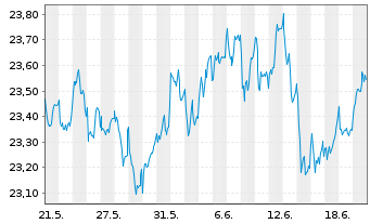 Chart G.Sachs Fds-GS Eur.CORE Equ.P. Reg. Sh. R (EUR) oN - 1 mois