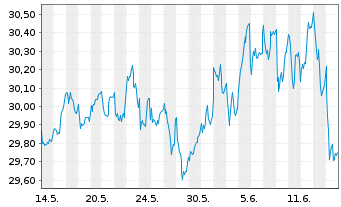 Chart G.Sachs Fds-GS Eur.CORE Equ.P. Reg. Sh. R (Acc) oN - 1 mois