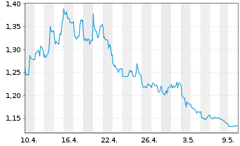 Chart Amun S&P500 VIX Fut Enh Ro UCITS ETF Acc - 1 Monat