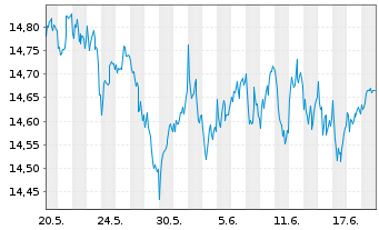 Chart Xtrackers FTSE 100 - 1 mois