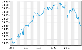 Chart Xtrackers FTSE 100 - 1 Monat