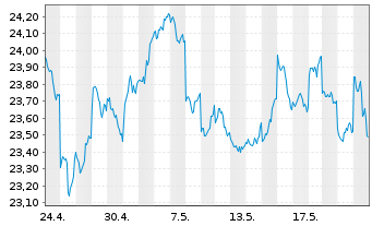 Chart Xtrackers Nikkei 225 - 1 mois