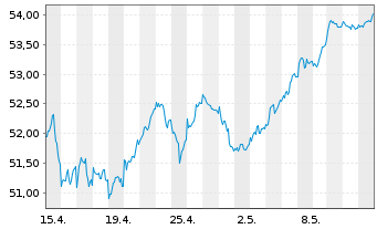 Chart Xtrackers MSCI EMU - 1 Monat