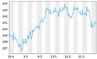 Chart Deka-Globale Aktien LowRisk Inh.Anteile PB(A)o.N. - 1 Monat