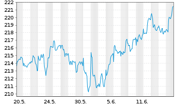 Chart MainFirst-Global Equities Ant.B(aussch.)EUR o.N - 1 Month