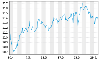 Chart MainFirst-Global Equities Ant.B(aussch.)EUR o.N - 1 Monat
