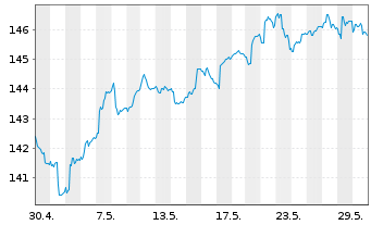 Chart MainFirst-Absol.Ret.Mult.Asset Ant.A(thes.)EUR  - 1 Monat