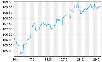 Chart MainFirst-Absol.Ret.Mult.Asset B(aussch.)EUR o.N - 1 Monat