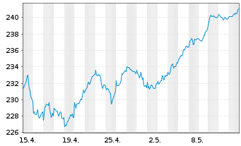 Chart Amundi Stoxx Eur.600 UCITS ETF - 1 Monat