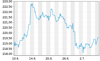 Chart Xtrackers II Global Gov.Bond - 1 Monat