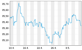 Chart XtrackersIIESG Gl.Ag.Bd U ETF - 1 Monat