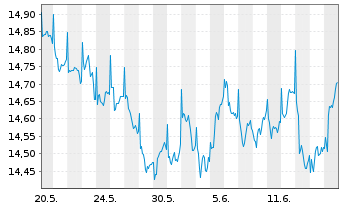 Chart PRIMA-Kapitalaufbau Total Ret.Inh.-Anteile A o.N. - 1 Month