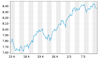Chart BNP P.Easy-FTSE E./N.Euro.Cap. - 1 Monat