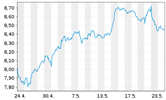Chart BNP P.Easy-FTSE E./N.Euro.Cap. - 1 mois