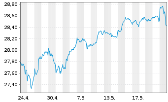 Chart UBS-ETF-MSCI World Soc.Resp. - 1 mois