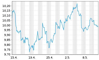 Chart UBS-ETF-UBS MSCI Pa.So.Re.U.E. - 1 Monat