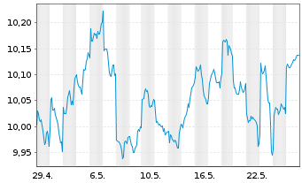 Chart UBS-ETF-UBS MSCI Pa.So.Re.U.E. - 1 Month
