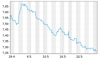Chart Xtrackers II Japan Gov.Bond - 1 Month