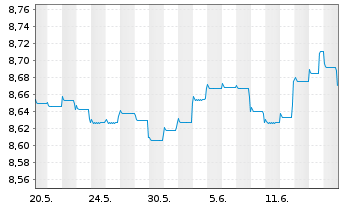 Chart Fidelity Fds-Sust.Stra.Bd Fd NA RntAnl. Kl. AEOHoN - 1 mois
