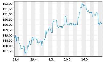 Chart Xtr.II Gbl Infl.-Linked Bond - 1 Month