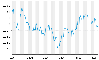 Chart UBS(L)FS-BB EUR Tr.1-10 UC.ETF - 1 Monat