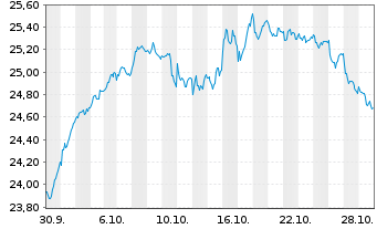 Chart UBS(L)FS-U.MSCI CH 20/35 U.ETF Inh.Ant.A Dis.CHF - 1 Monat