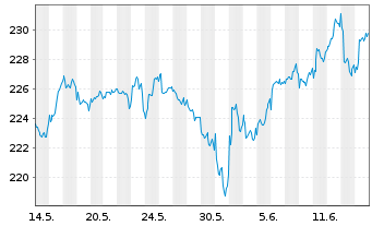 Chart Carmignac Portf.-Invest Inh-Ant F EUR Acc o.N. - 1 Month