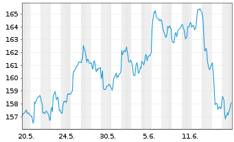 Chart MPPM - Deutschland Inhaber-Anteile R o.N. - 1 mois