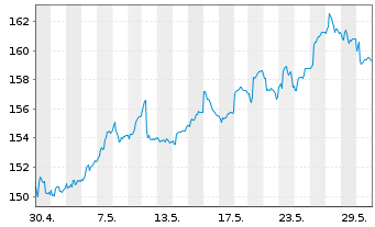 Chart MPPM - Deutschland Inhaber-Anteile R o.N. - 1 Monat