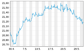 Chart Fidelity Fd.-Fid.Targ.2045 Registered Sh A-EUR oN - 1 Monat