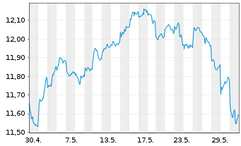 Chart UBS-ETF-U.E.MSCI E.Mkt.Soc.Re. - 1 Month