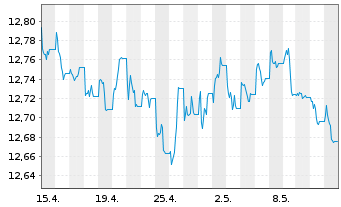 Chart UBS-ETF-B.B.US L.C.1-5Y.U.ETF - 1 Monat